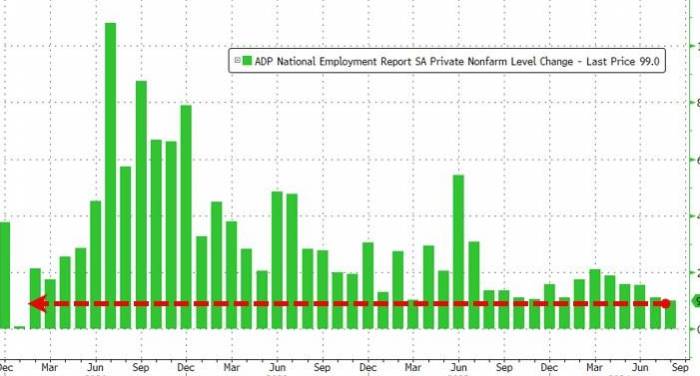 The US ADP new employment in August unexpectedly dropped to 99,000, setting a th